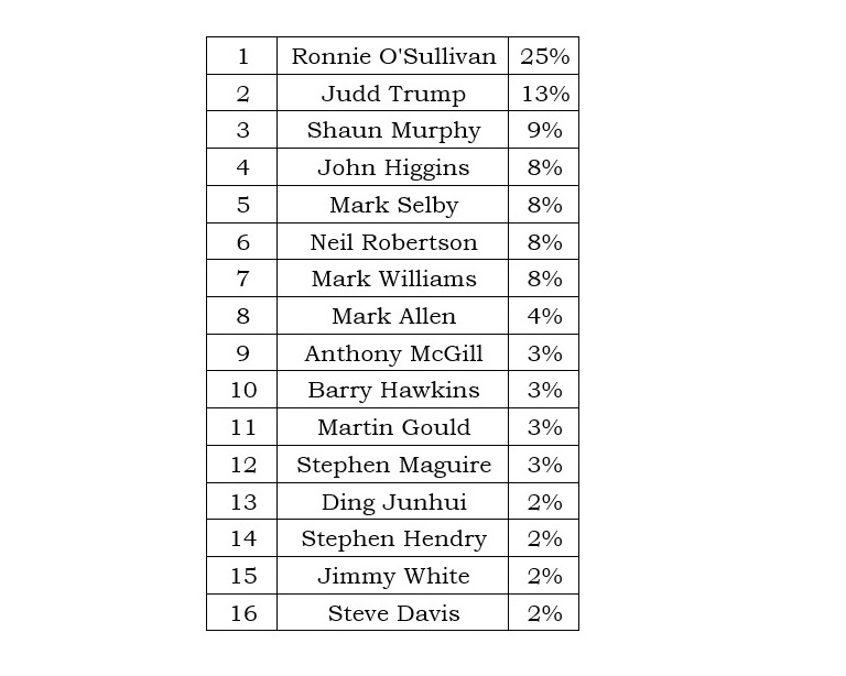 Ронни О'Салливан - любимый игрок во все времена