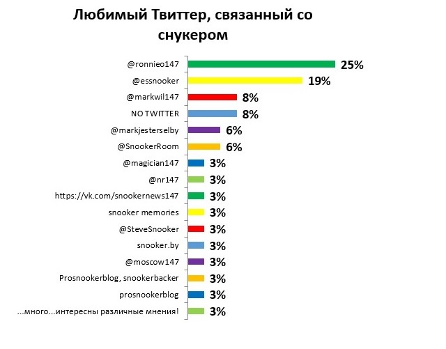 Твиттер Ронни О'Салливана