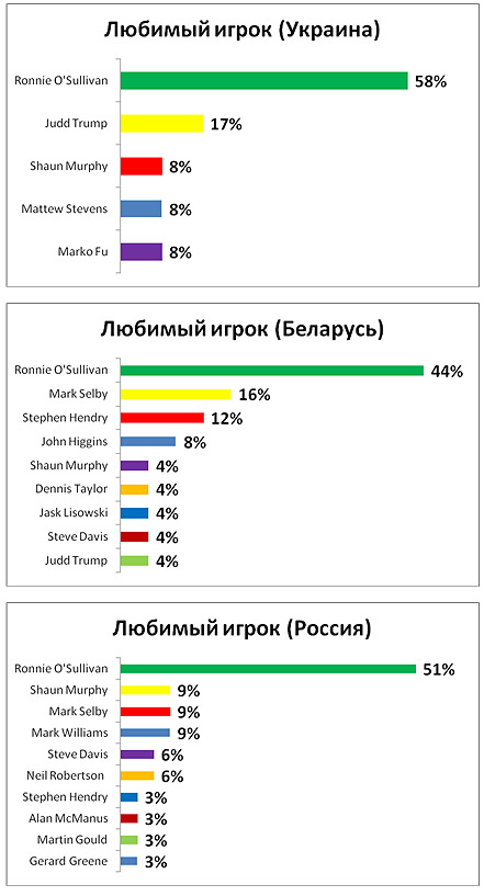 Ронни О'Салливан - самый популярный игрок всех времен